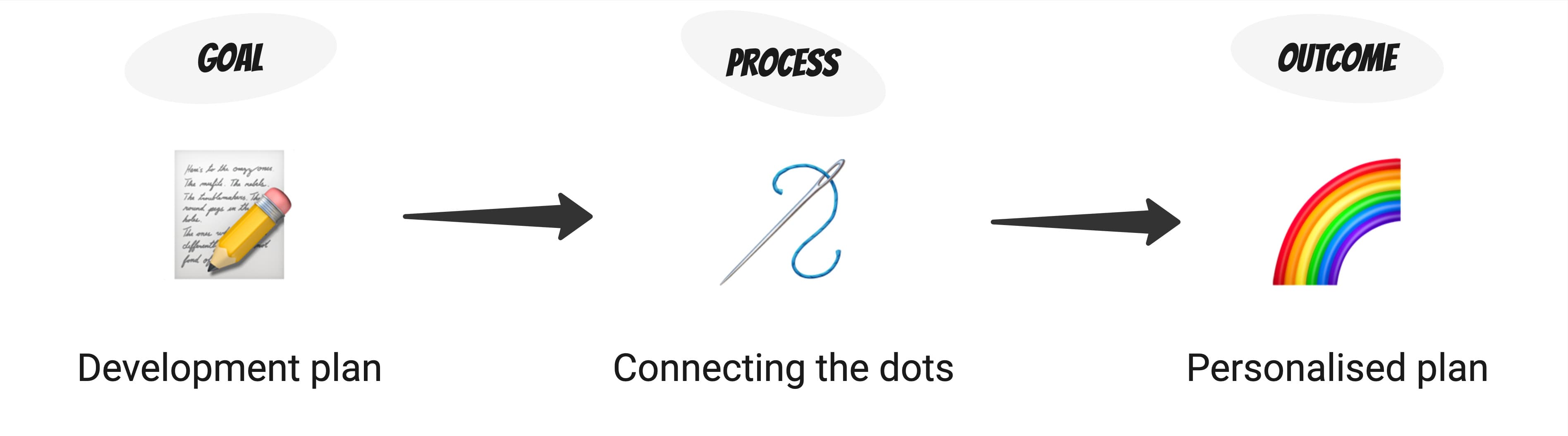 Creating personalized career development plans Overview