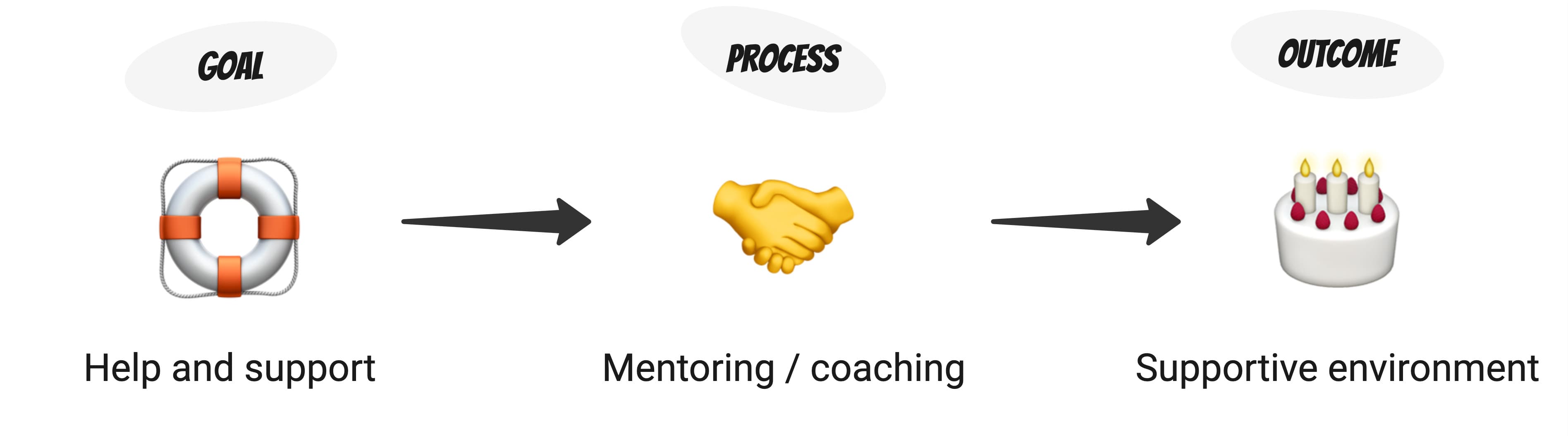 Supporting peer mentoring and coaching Overview